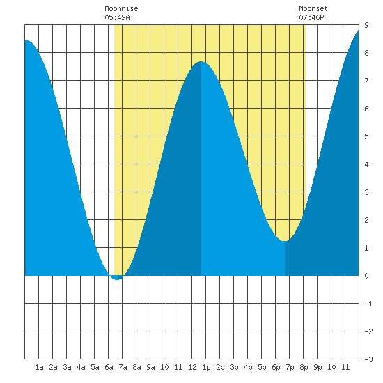 Rialto Beach tide chart for Thursday, April 16, 2026