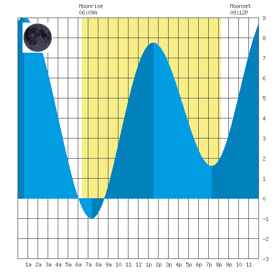 Rialto Beach tide chart for Friday, April 17, 2026
