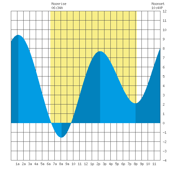 Rialto Beach tide chart for Saturday, April 18, 2026
