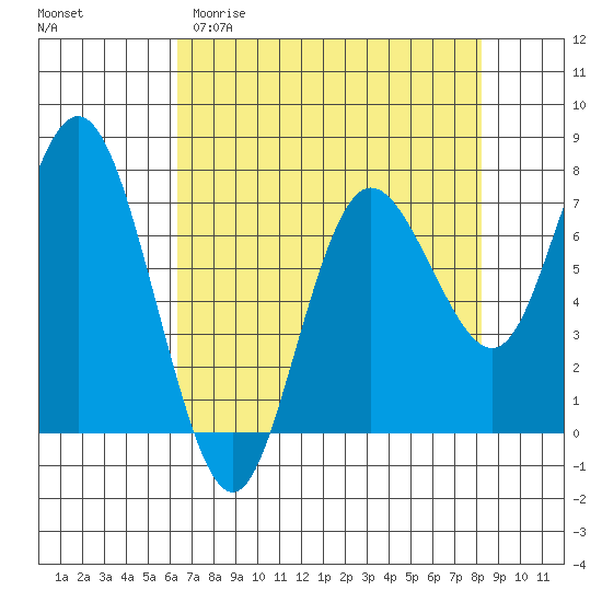 Rialto Beach tide chart for Sunday, April 19, 2026