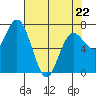 Rialto Beach tide chart for Wednesday, April 22, 2026