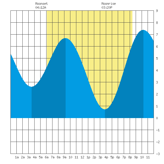 Rialto Beach tide chart for Sunday, April 26, 2026