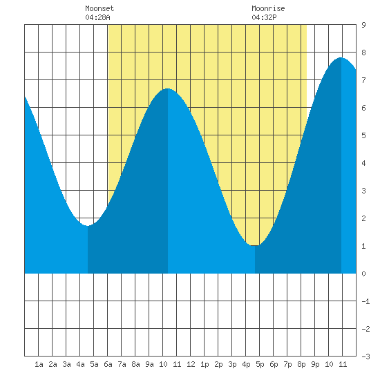 Rialto Beach tide chart for Monday, April 27, 2026