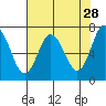 Rialto Beach tide chart for Tuesday, April 28, 2026