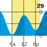 Rialto Beach tide chart for Wednesday, April 29, 2026