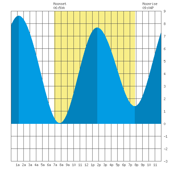 Rialto Beach tide chart for Thursday, April 2, 2026