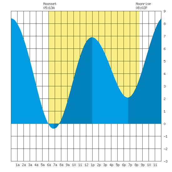 Rialto Beach tide chart for Thursday, April 30, 2026