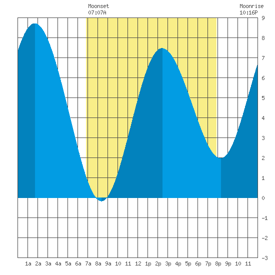 Rialto Beach tide chart for Friday, April 3, 2026