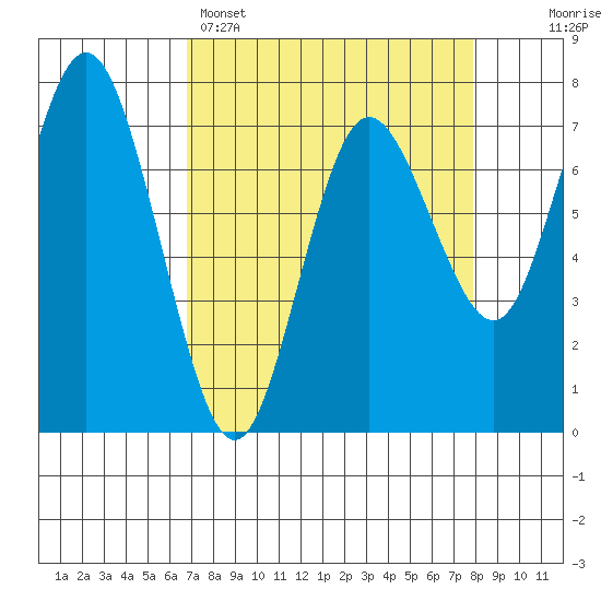 Rialto Beach tide chart for Saturday, April 4, 2026