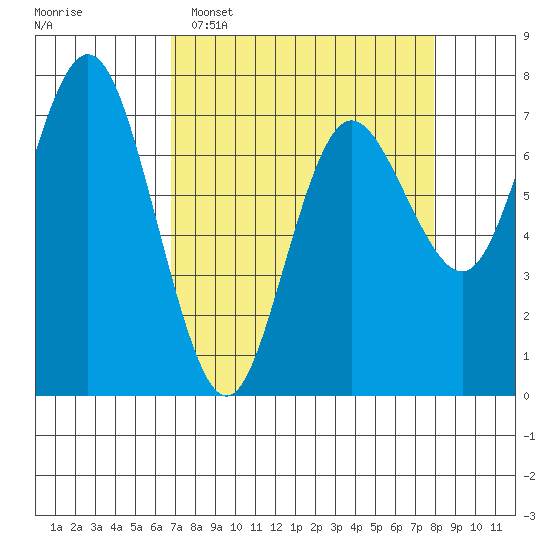 Rialto Beach tide chart for Sunday, April 5, 2026