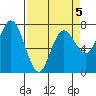 Rialto Beach tide chart for Sunday, April 5, 2026