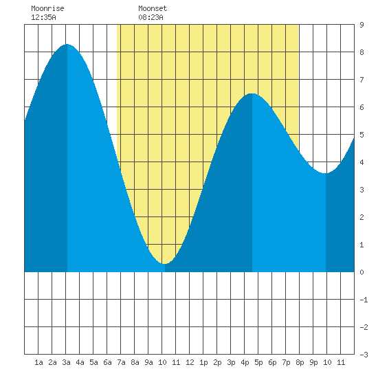 Rialto Beach tide chart for Monday, April 6, 2026