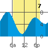 Rialto Beach tide chart for Tuesday, April 7, 2026