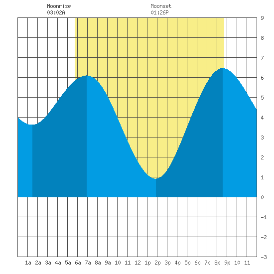 Rialto Beach tide chart for Sunday, May 10, 2026