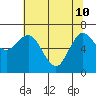 Rialto Beach tide chart for Sunday, May 10, 2026