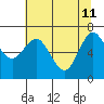 Rialto Beach tide chart for Monday, May 11, 2026
