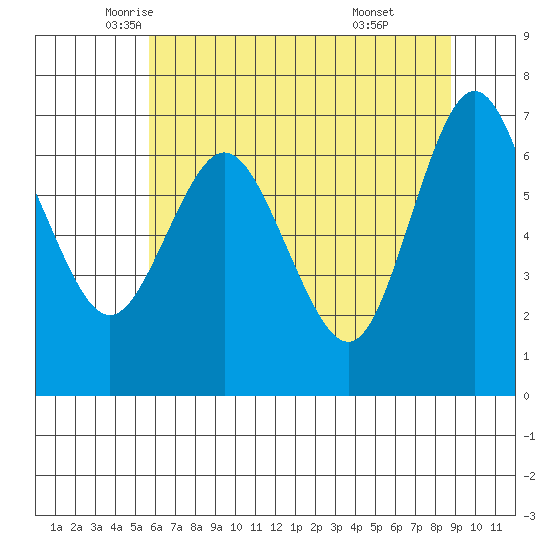 Rialto Beach tide chart for Tuesday, May 12, 2026