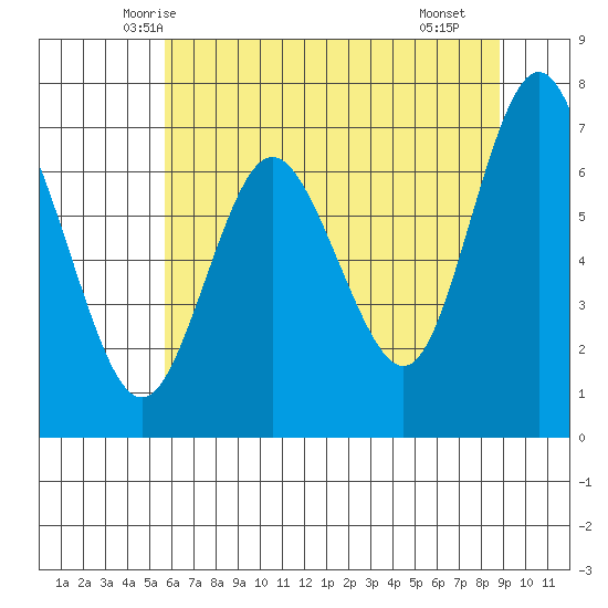 Rialto Beach tide chart for Wednesday, May 13, 2026