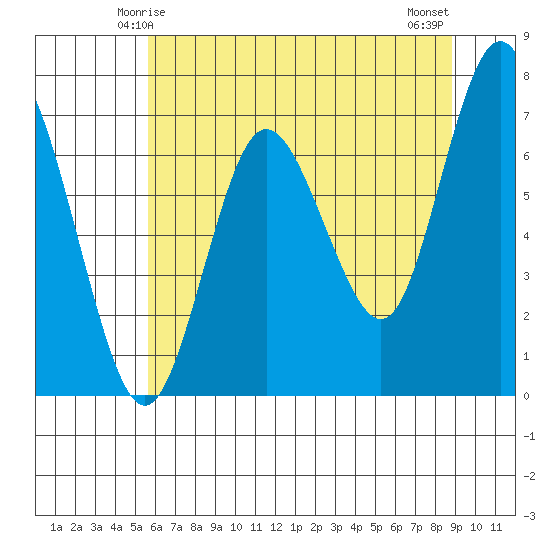 Rialto Beach tide chart for Thursday, May 14, 2026