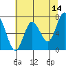 Rialto Beach tide chart for Thursday, May 14, 2026