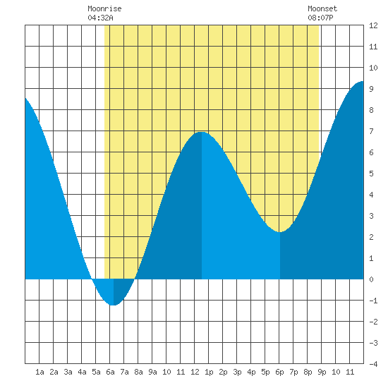 Rialto Beach tide chart for Friday, May 15, 2026
