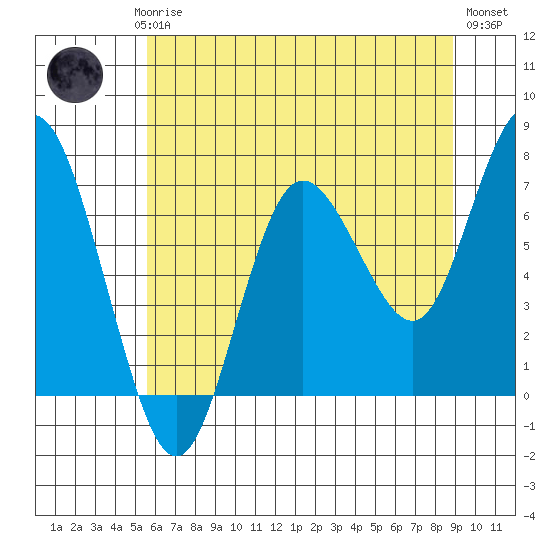 Rialto Beach tide chart for Saturday, May 16, 2026