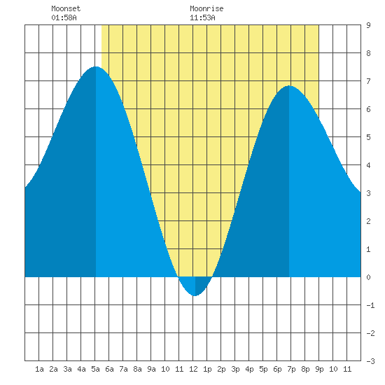 Rialto Beach tide chart for Friday, May 22, 2026