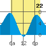 Rialto Beach tide chart for Friday, May 22, 2026