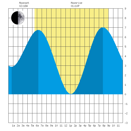 Rialto Beach tide chart for Saturday, May 23, 2026