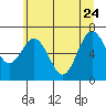 Rialto Beach tide chart for Sunday, May 24, 2026