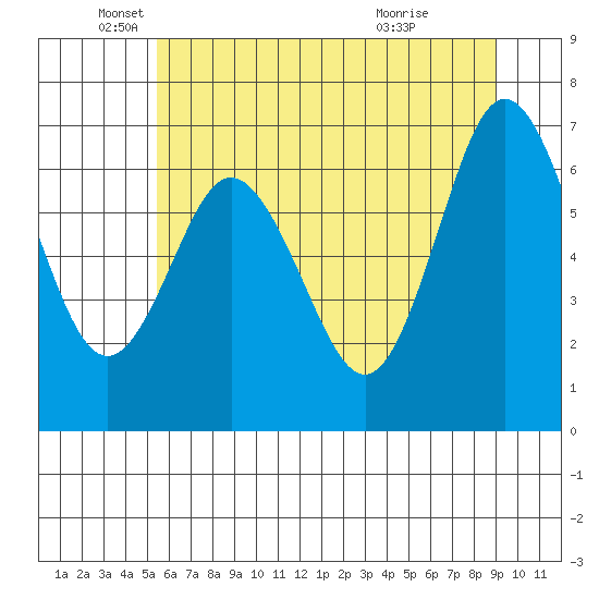 Rialto Beach tide chart for Monday, May 25, 2026
