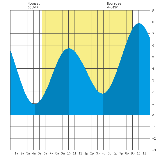 Rialto Beach tide chart for Tuesday, May 26, 2026