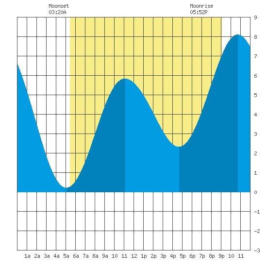 Rialto Beach tide chart for Wednesday, May 27, 2026