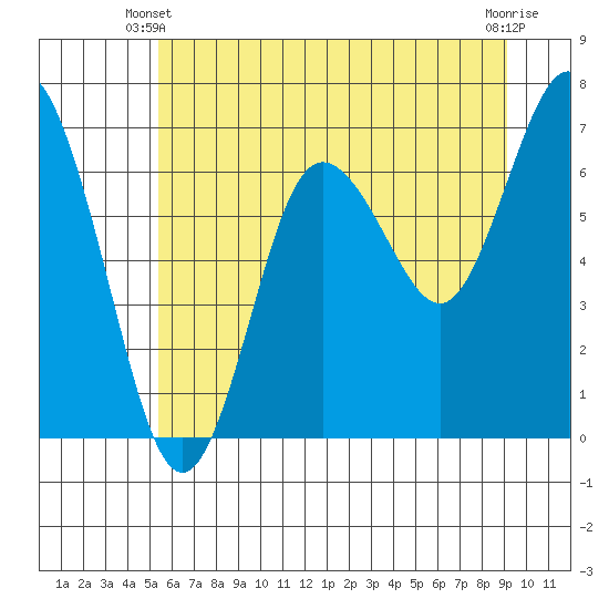Rialto Beach tide chart for Friday, May 29, 2026