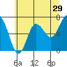 Rialto Beach tide chart for Friday, May 29, 2026