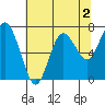 Rialto Beach tide chart for Saturday, May 2, 2026