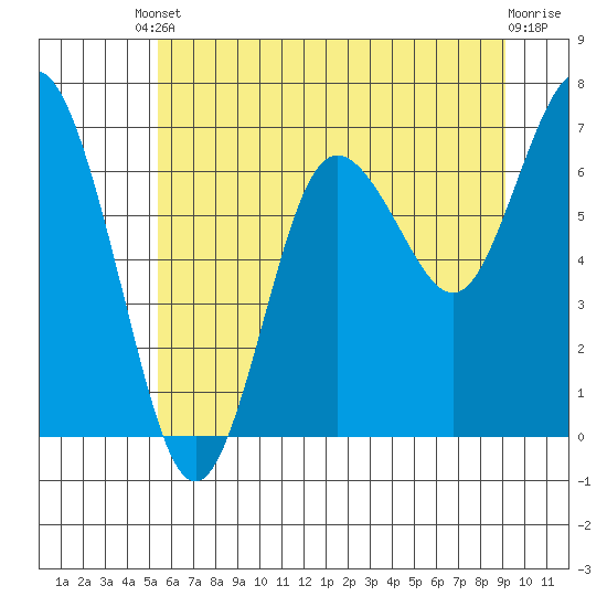 Rialto Beach tide chart for Saturday, May 30, 2026