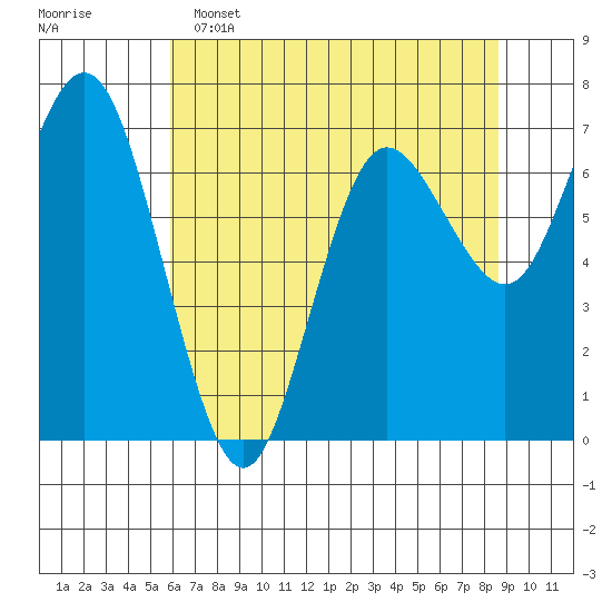 Rialto Beach tide chart for Monday, May 4, 2026