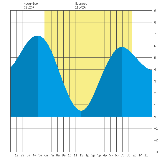 Rialto Beach tide chart for Friday, May 8, 2026