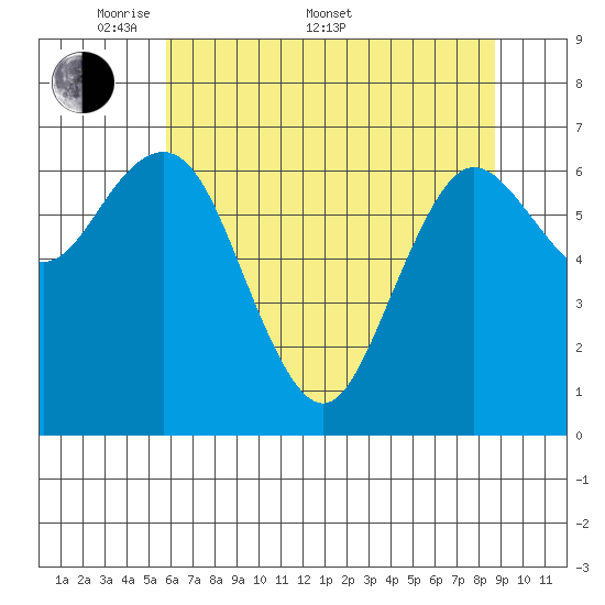 Rialto Beach tide chart for Saturday, May 9, 2026