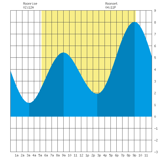Rialto Beach tide chart for Wednesday, June 10, 2026
