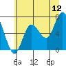 Rialto Beach tide chart for Friday, June 12, 2026