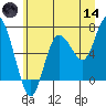 Rialto Beach tide chart for Sunday, June 14, 2026
