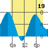 Rialto Beach tide chart for Friday, June 19, 2026