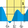 Rialto Beach tide chart for Monday, June 1, 2026