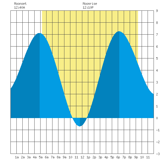 Rialto Beach tide chart for Saturday, June 20, 2026