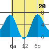 Rialto Beach tide chart for Saturday, June 20, 2026