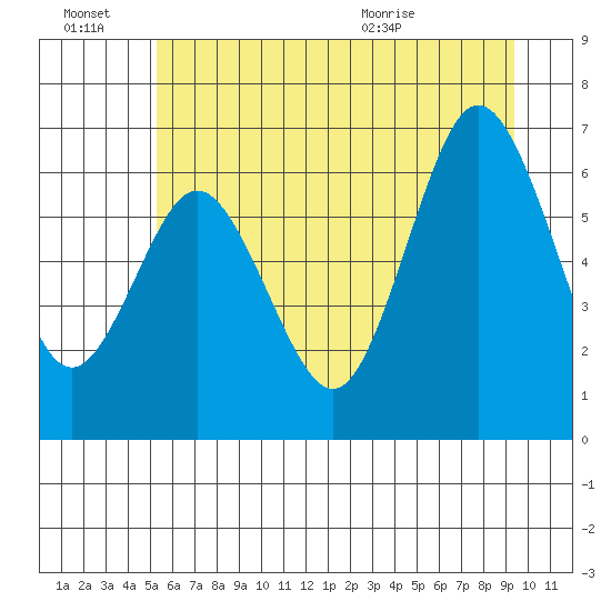 Rialto Beach tide chart for Monday, June 22, 2026