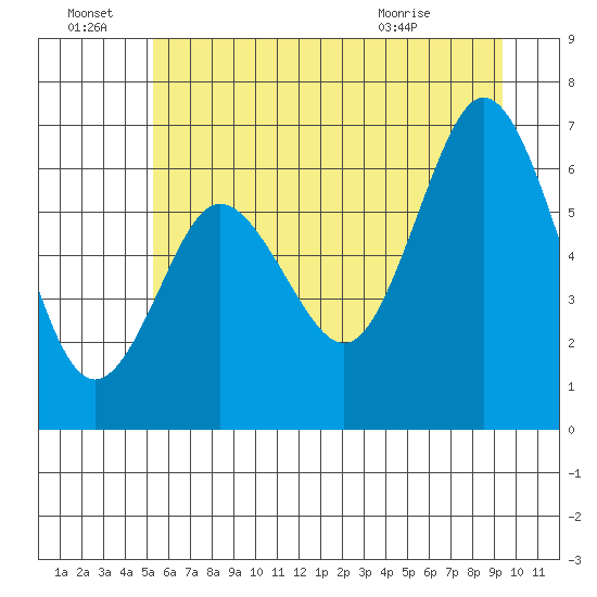 Rialto Beach tide chart for Tuesday, June 23, 2026