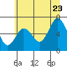 Rialto Beach tide chart for Tuesday, June 23, 2026